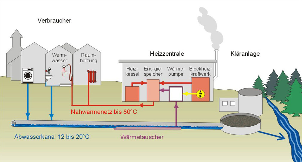 Quelle: https://um.baden-wuerttemberg.de/de/energie/energieeffizienz/abwasserwaermenutzung/